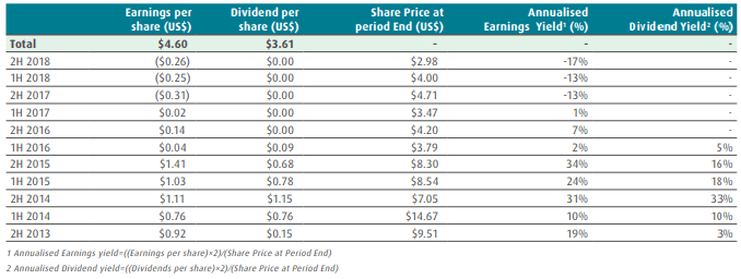 	Shares & Dividends
