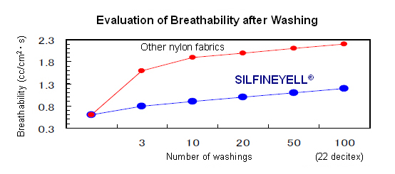 Evaluation of Breathability after Washing