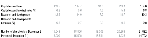 Financial Summary