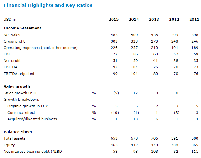 Financial Summary