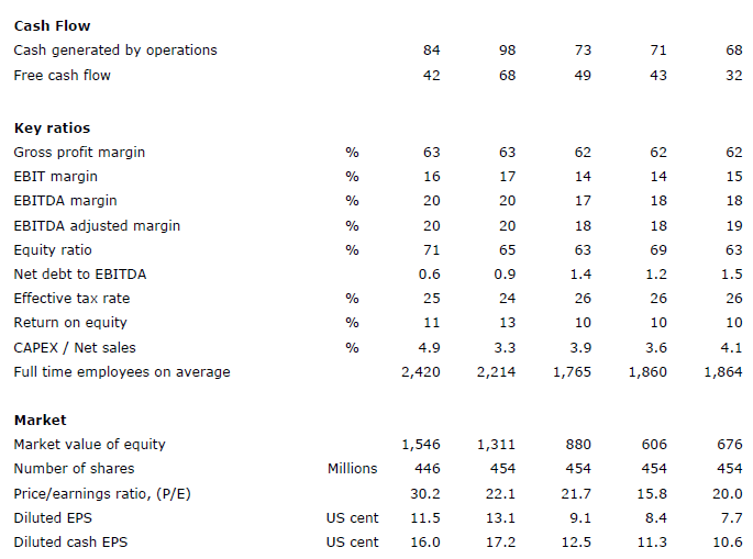 Financial Summary