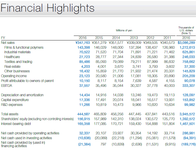 Financial Summary